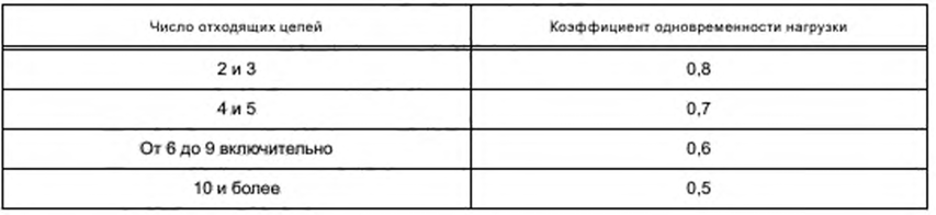 Рисунок 1. Коэффициенты одновременности нагрузки. Таблица 101 из ГОСТ IEC 61439-3-2015