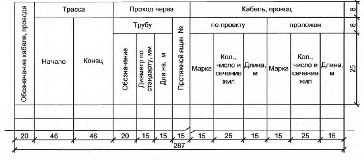 Рисунок 1. Кабельный журнал - форма 6, согласно ГОСТ 21.613-2014
