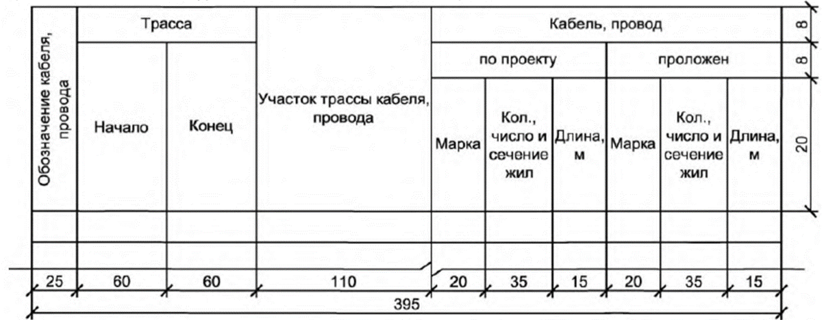 Рисунок 2. Кабельно-трубый журнал - форма 7, согласно ГОСТ 21.613-2014