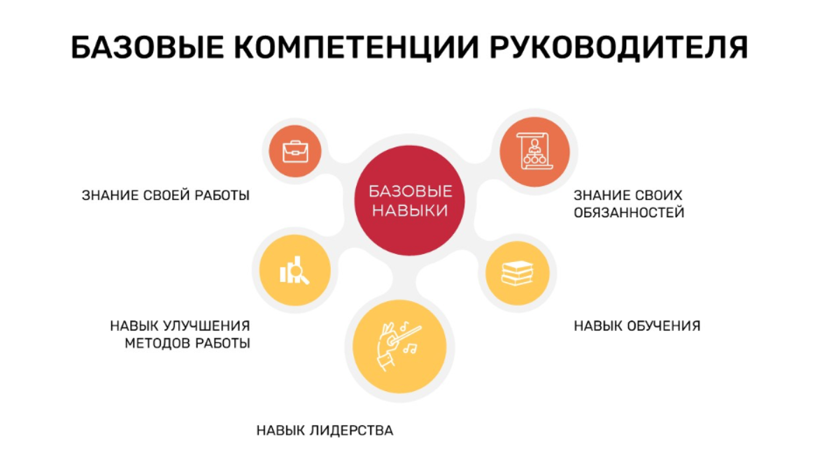 Рис. 1. Базовые компетенции руководителя. 