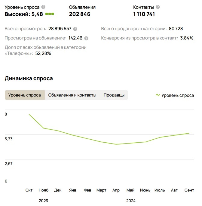 Авито спрос на Айфоны