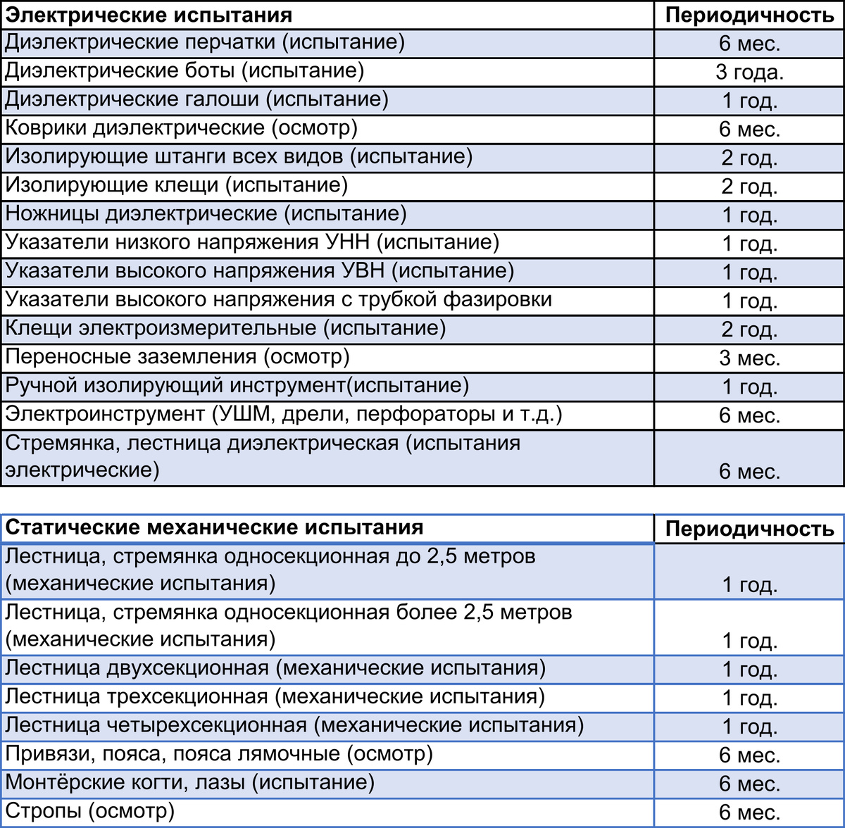 Таблица периодичности испытания СИЗ