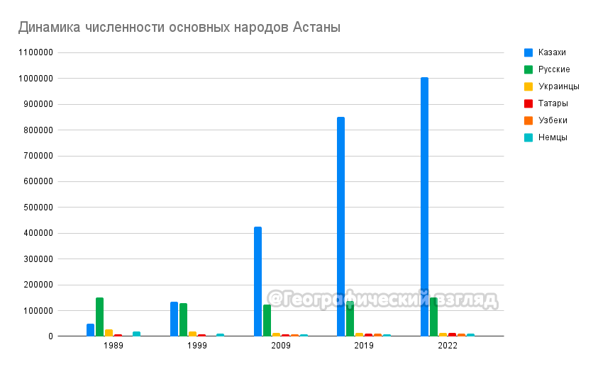 Динамика с 1989 по 2022