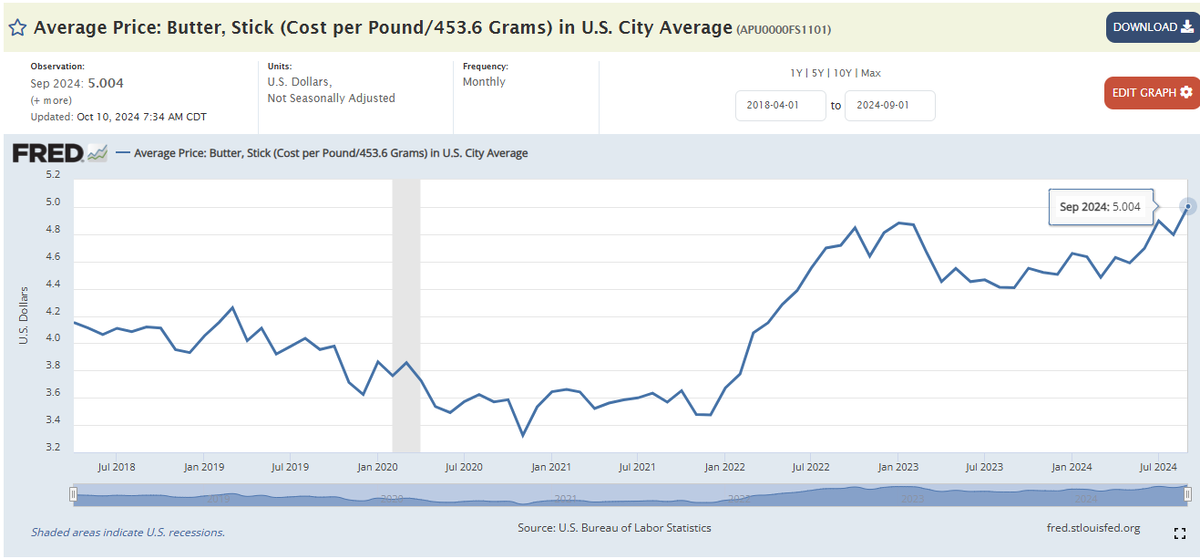В США кстати тоже цена на масло впервые в истории перевалила 5 баксов за фунт.
