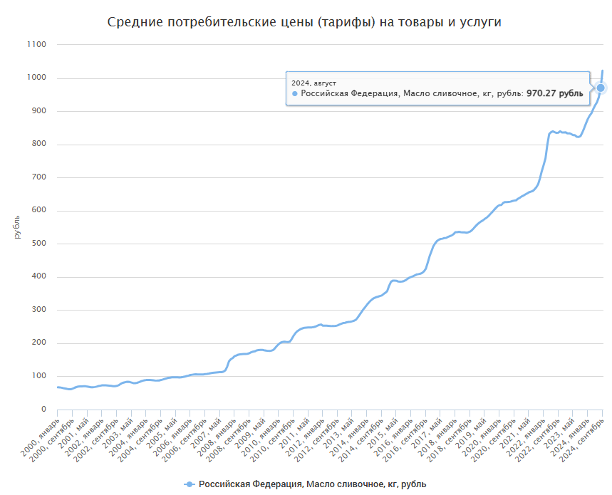Ксенопатриот Буркина обрадовался тому что сливочное масло подорожало с 862 рублей за кило до 1022 рублей и решил прикинуть сколько масла мог купить гражданин в СССР и сейчас. И радостно начал свой пост.

На неделе опять зафиксирован аномальный рост цен на сливочное масло. В результате цена на него выросла до 23% с начала года. Или в 15,5 раз с 2000 года.

Как всегда товарищ забыл, что при этом зарплаты выросли в 37 раз с 2000 года ( 2223 рубля в 2000 году до 82218 рублей в августе 2024), но тут же спохватился

В этом месте фанатики т.н. невидимой руки рынка могут возразить в том духе, что сейчас мол и зарплата выросла многократно до 80 тысяч рублей, т.е. в 400 раз относительно 200 рублей в 1985 году. А это значит, что советский человек мог купить на свою зарплату всего 59 кило масла против 74 килограмм сейчас.

Как у него получилось поделить 82 218 рублей (средняя зарплата за август 2024) на 1022 и получить 74 килограмма, вместо 80, осталось непонятным. Чтобы получить 74 кило масло зарплата должна быть 75 658 . Вот просто взял и обрезал на пустом месте кусок 6 кило масла у россиянина. Ну какой из советского честный человек.

А ведь если берешь последнюю зарплату за август 2024 то и цену масла надо брать за тот же месяц, а не на месяц вперед.  А цена на масло в августе 2024 года была 970 рублей.
Итого, делим среднюю зарплату за Август на цену за август получаем 84,7 кг масла в августе 2024 против 32,16 кг в 2000 году.  Вот так растет благосостояние в России

