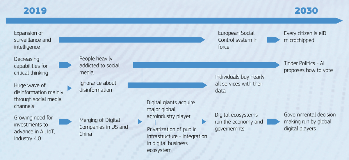 Источник: "The Future of Government 2030+", стр. 42