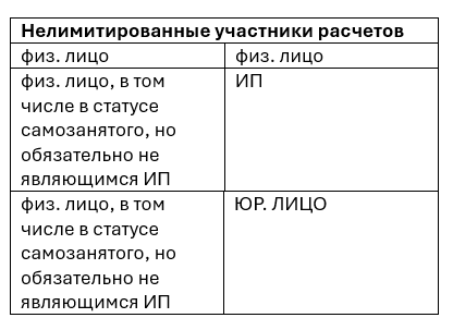 Из положений п. 1 Указания N 5348-У не следует, что физическое лицо, не имеющее статуса индивидуального предпринимателя и уплачивающее НПД (статус самозанятого), является участником наличных расчетов. Аналогичное мнение изложено в письме УФНС России по г. Москве от 10.06.2020 N 20-21/093682@. В этой связи лимит расчетов, установленный п. 4 Указания N 5348-У, не применяется.