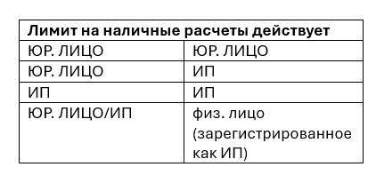 Расчеты с участием граждан, связанные с осуществлением ими предпринимательской деятельности  могут производиться наличными деньгами с учетом ограничений, установленных законом и принимаемыми в соответствии с ним банковскими правилами, т.е. не более 100 т.р. в рамках одного договора.