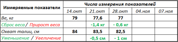 Таблица измерений.