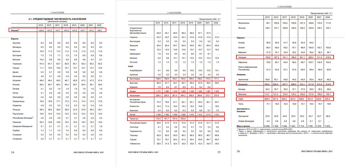 Россия и страны мира. 2023: Стат.сб./Росстат. - M., 2023. – c.34-36