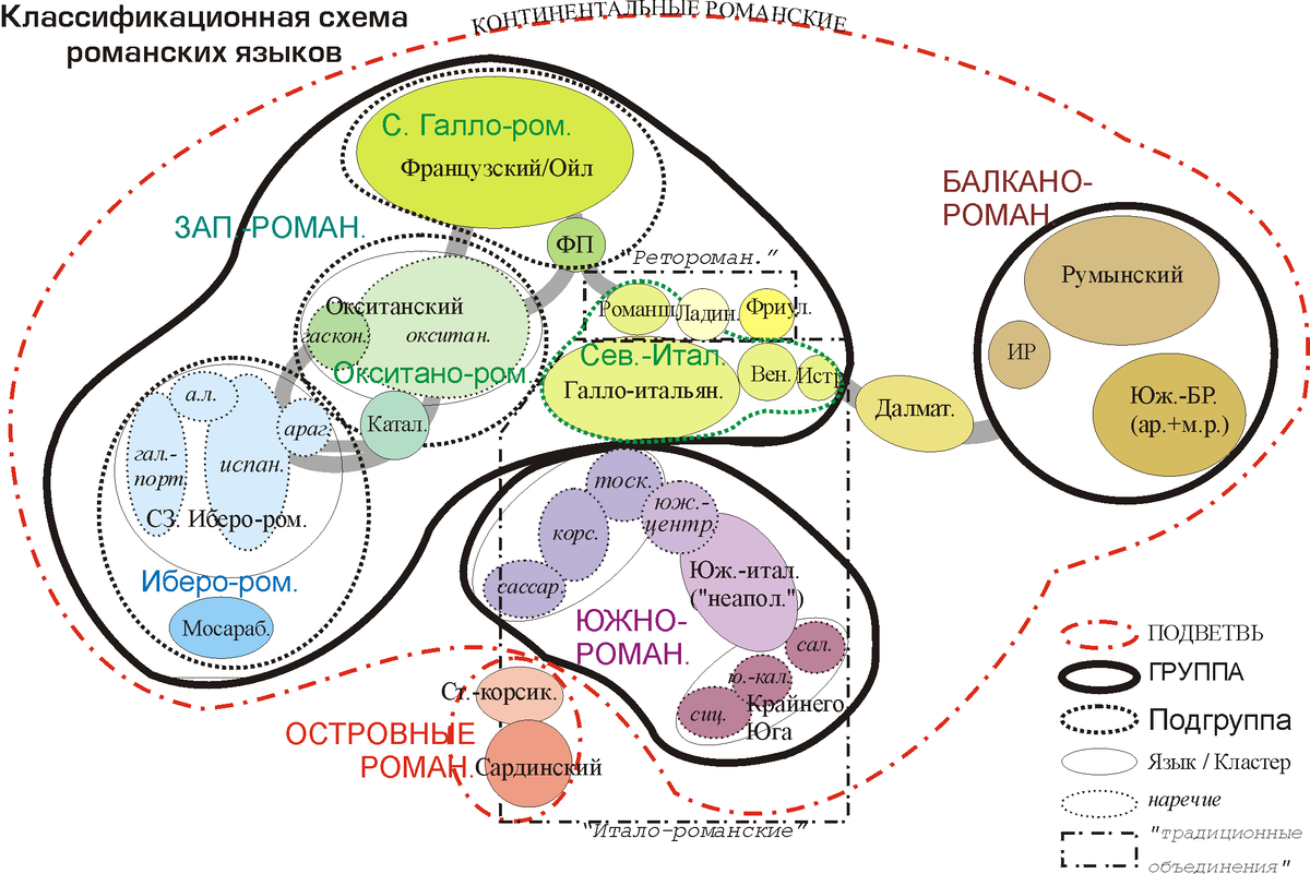 Романские языки