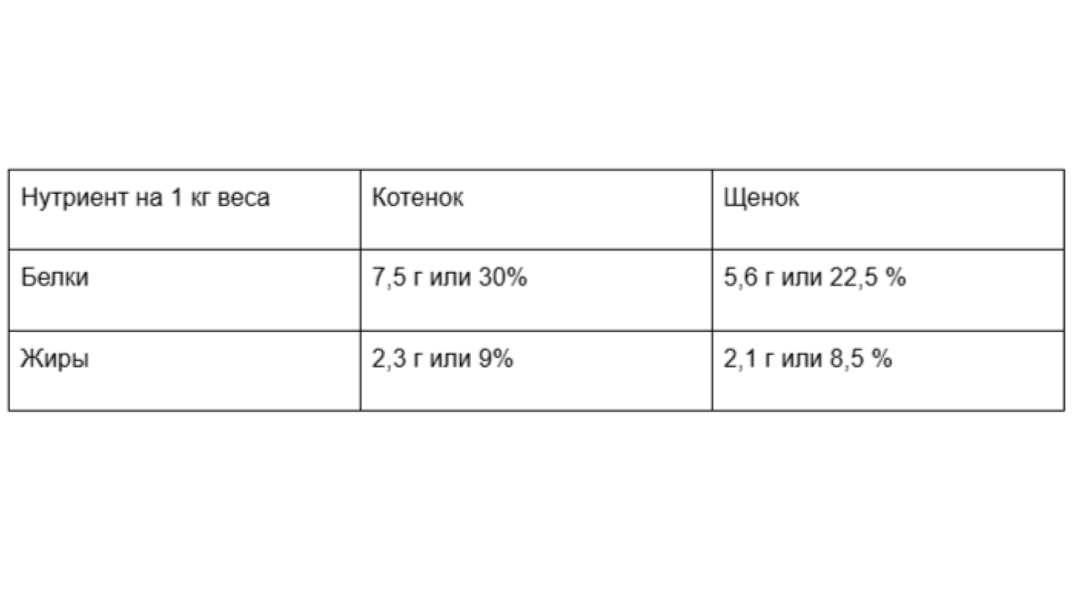 Данные соответствуют рекомендациям AAFCO. Рассчитайте заранее нужное количество белков и жиров, исходя из веса животного. Так удастся избежать переедания или белкового голодания