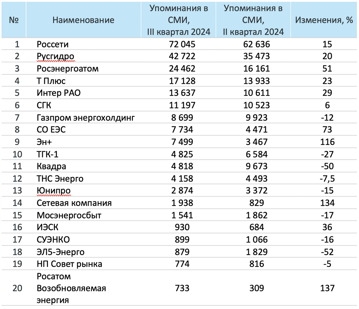 Рейтинг медиаприсутствия энергетических компаний III квартал 2024