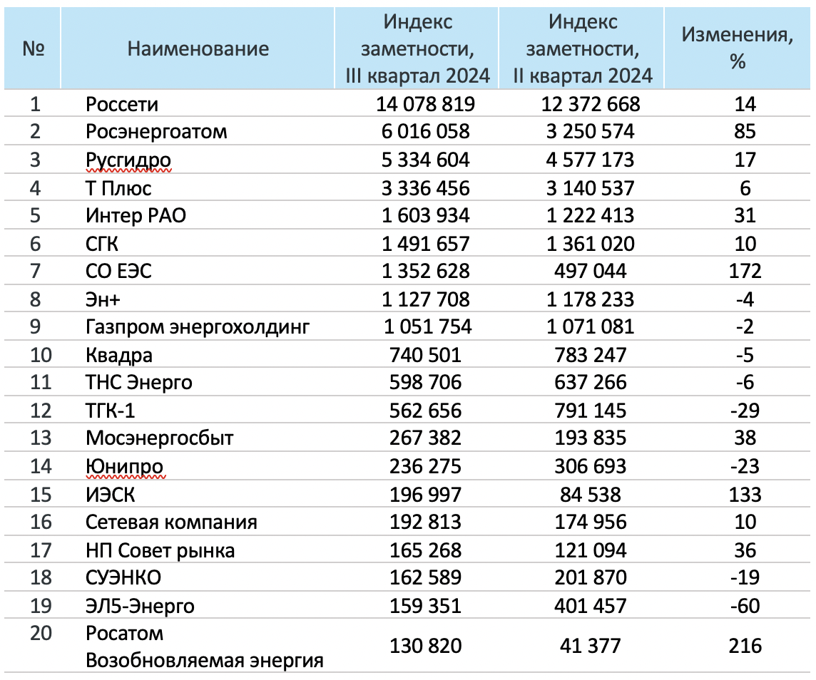 Индекс Заметности в III квартале 2024
