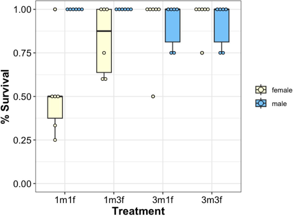   Ratna Karatgi, Rebecca C. Fuller / bioRxiv, 2024