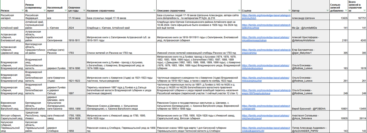 Сводная таблица по справочникам пользователей, загруженным на Familio за сентябрь (скрин 1)
