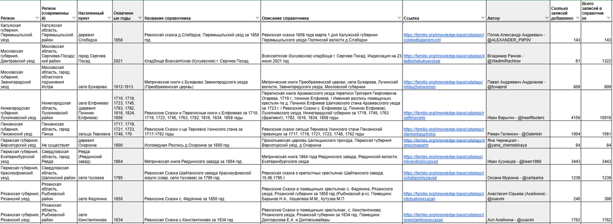 Сводная таблица по справочникам пользователей, загруженным на Familio за сентябрь (скрин 2)
