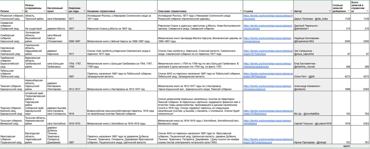 Сводная таблица по справочникам пользователей, загруженным на Familio за сентябрь (скрин 3)