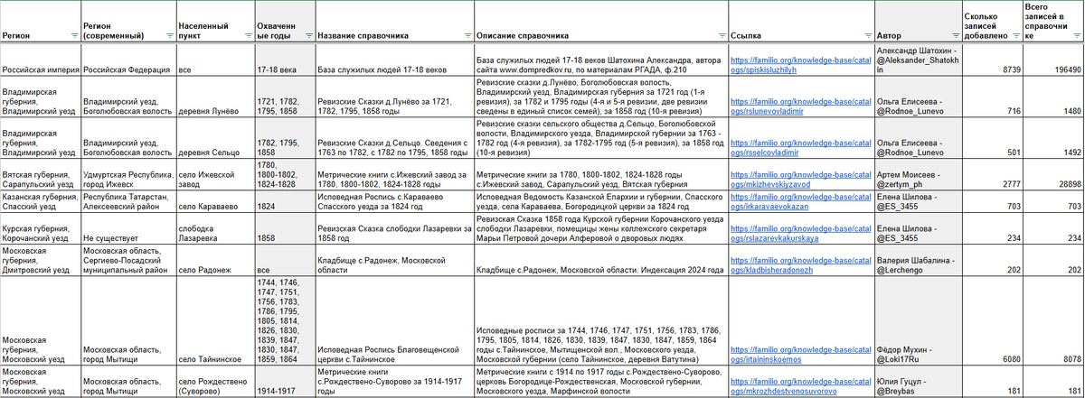 Сводная таблица по справочникам людей, загруженным на Familio за сентябрь 2024 (скриншот 1)