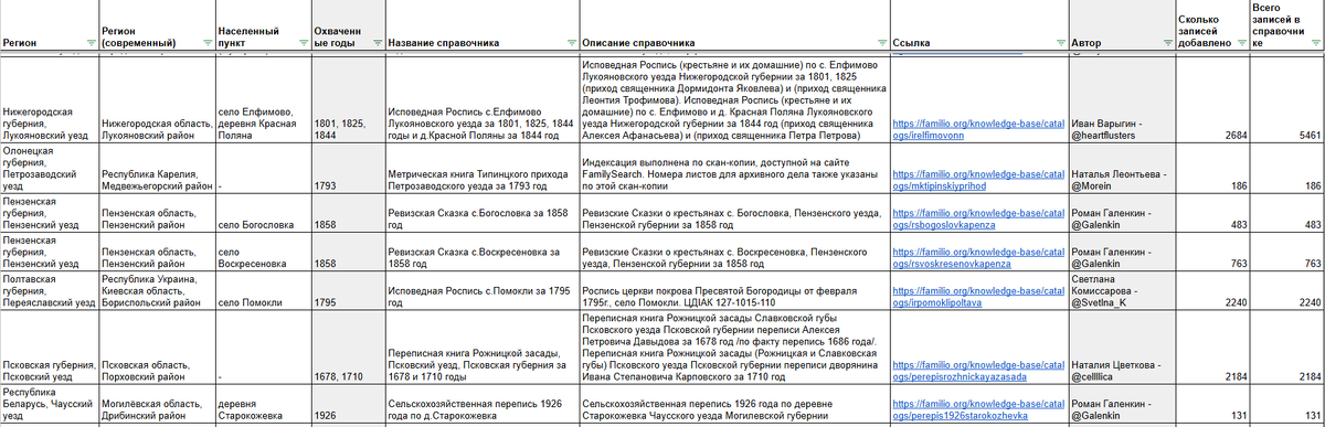 Сводная таблица по справочникам людей, загруженным на Familio за сентябрь 2024 (скриншот 2