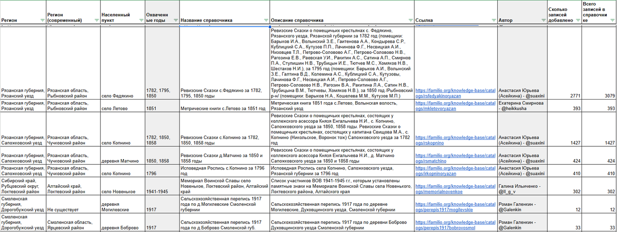 Сводная таблица по справочникам людей, загруженным на Familio за сентябрь 2024 (скриншот 3)