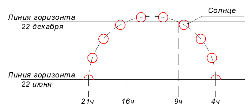Картинка. Движение солнца над линией горизонта.