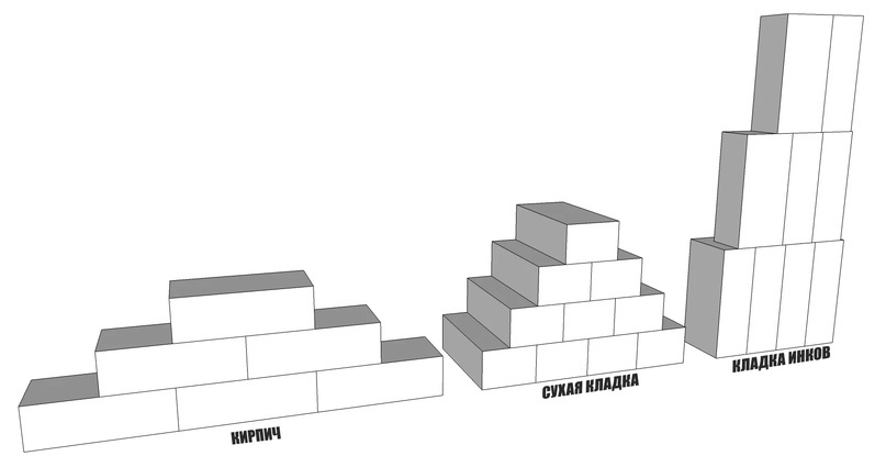 Разные типы кладки
