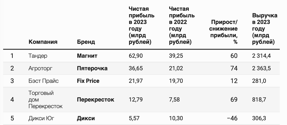 Самые прибыльные компании продуктовой розницы. Рейтинг Forbes — 2024 