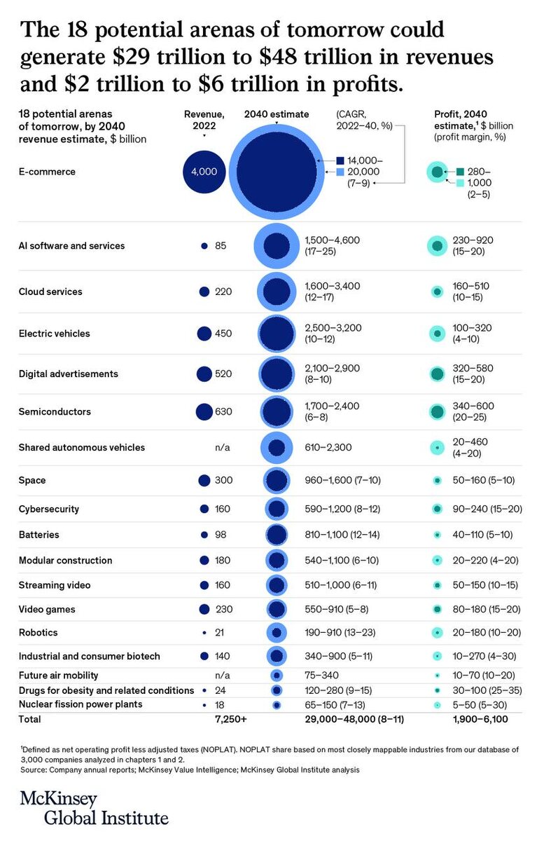 Прогноз McKinsey по 18 перспективным рынкам будущего до 2040 года.