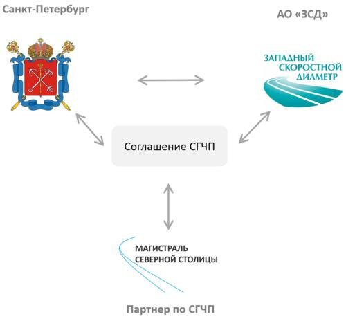 Формат ГЧП. Источник изображения: https://nch-spb.com/