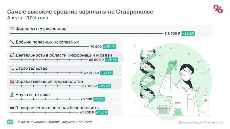    Больше всего на Ставрополье зарабатывают в сфере страхования Фото: ИА «Победа26»