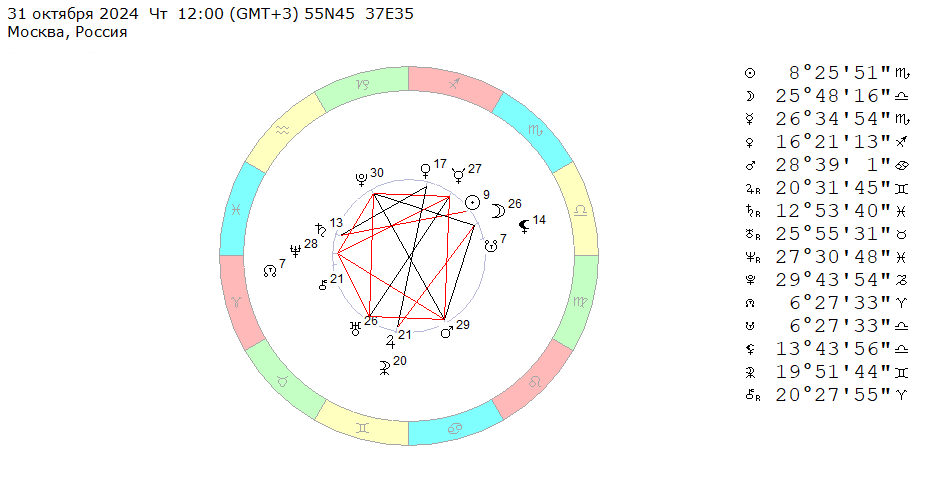 31 октября 2024 (четверг), полдень. Космограмма на эту неделю (28 октября – 3 ноября 2024). 
