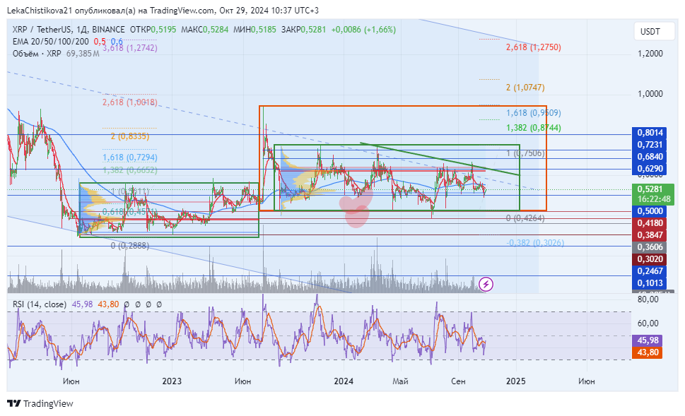 График XRP / TetherUS, ТФ 1 день