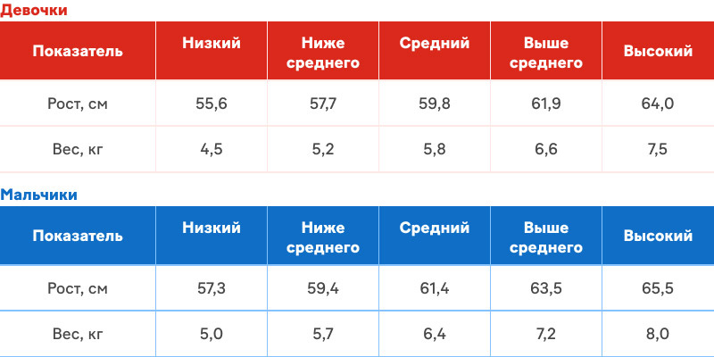 Показатели норм веса и роста ребенка (ВОЗ) в три месяца