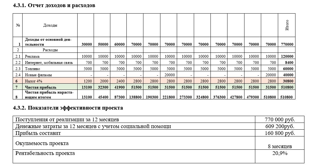 Некоторые расчёты из бизнес-плана