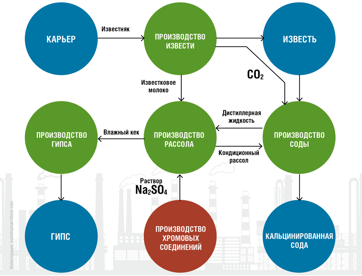Рисунок 1. Промышленный узел по производству гипса, извести и кальцинированной соды