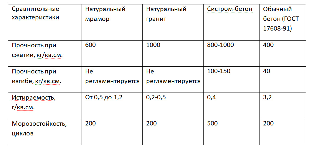 Таблица со сравнительными характеристиками натуральных камней, Систром-бетона и обычного бетона.
