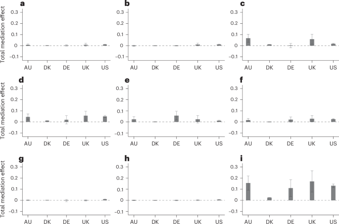 a–h, Общее влияние различных показателей (в том числе наличие аттестата о среднем образовании (a), квалификации выше среднего (b), занятости (c), работы полный рабочий день (d), занятости других членов семьи (e), воспитания в неполной семье (f), брака или партнёрства (g) и наличия партнёра с квалификацией выше среднего (h)) на взаимосвязь между детской и взрослой бедностью, согласно разложению Гельбаха69. См. уравнение (7) для полной спецификации модели. Все посредники наблюдались одновременно. i, Сумма a–h, эквивалентная общему посредническому эффекту вышеупомянутых контрольных показателей. Оценки a–h не в точности равны i, потому что совокупное посредничество также включает пропущенные фиктивные переменные для каждой переменной; различия незначительны. Точные значения и доверительные интервалы приведены в дополнительной таблице 2 в разделе C дополнительной информации. В выборку вошли респонденты, за которыми наблюдали в детстве (0–17 лет) и во взрослом возрасте (25–35 лет). Точный размер выборки составил 9561 (США (US)), 962 (Великобритания (UK)), 1563 (Австралия (AU)), 1708 (Германия (DE)) и 1 801 813 (Дания (DK)). Данные представлены в виде средних значений ± 95% ДИ.