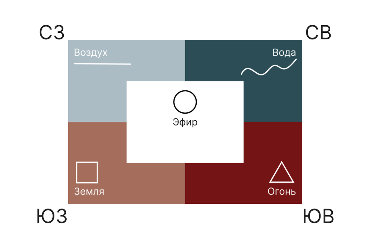 При создании васту-интерьера важно, чтобы стихии находились в своих секторах и примерно в равных пропорциях по отношению друг к другу.