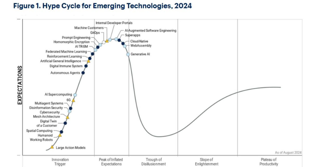 График Gartner 2024
