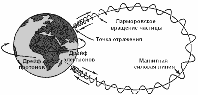 Траектория заряженной частицы   
                 
