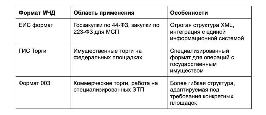 Рассмотрим основные форматы МЧД, которые сегодня активно используются на российском рынке