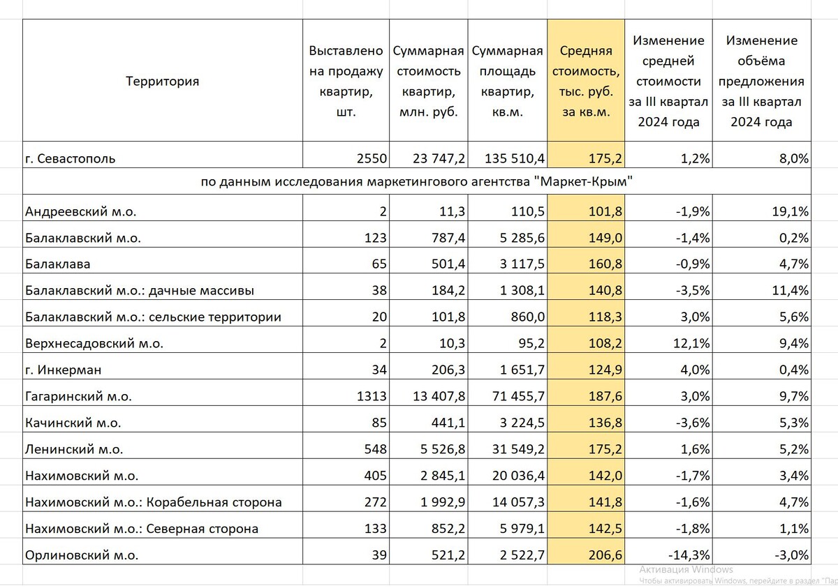 Рисунок 1. Ситуация на рынке вторичной жилой недвижимости Севастополя (квартиры и апартаменты) в III квартале 2024 года