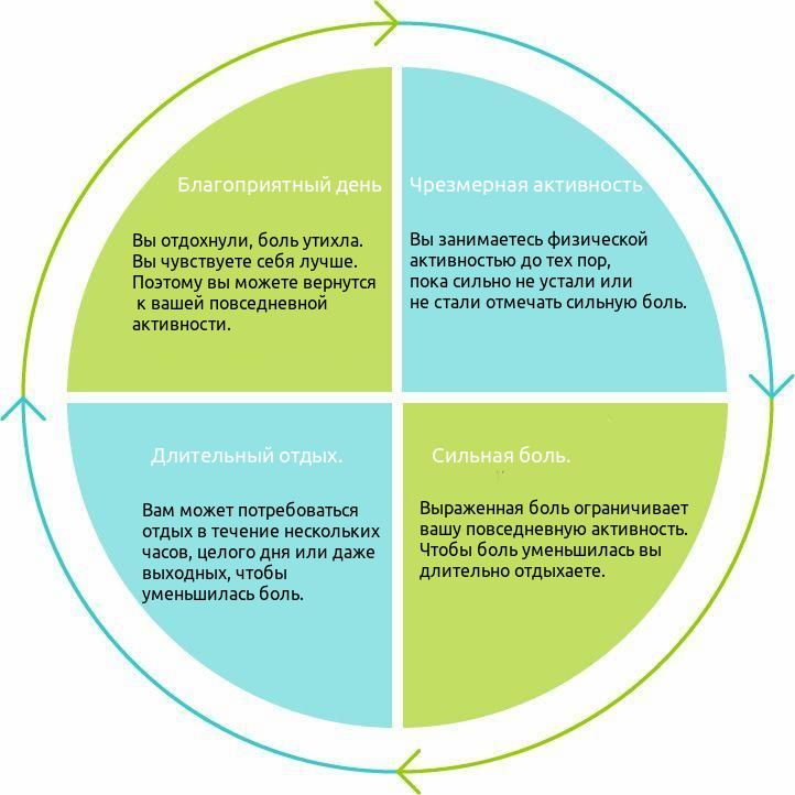 Цикл чрезмерной активности