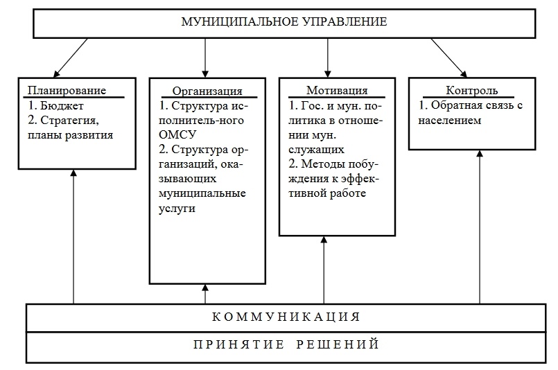 Рис. 1. Основные функции управления с элементами, наиболее уязвимыми для проявления кризисных факторов
