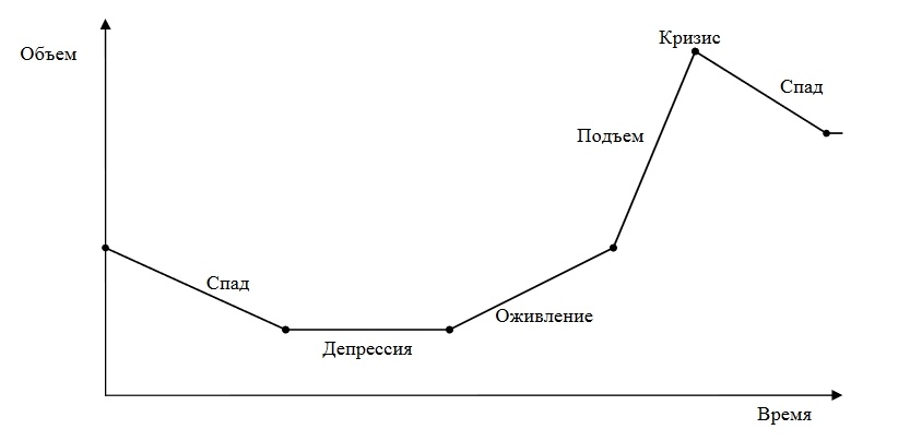 Рис. 2. Экономический цикл общественного воспроизводства