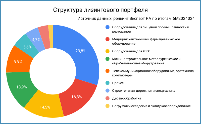 Структура лизингового портфеля.