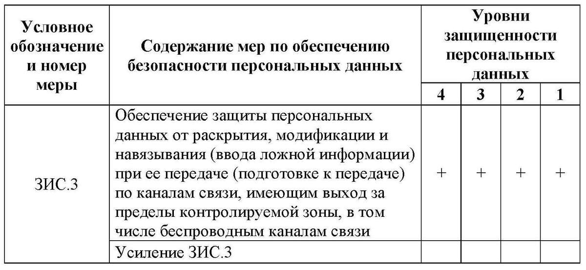 Содержание базовой меры ЗИС.3