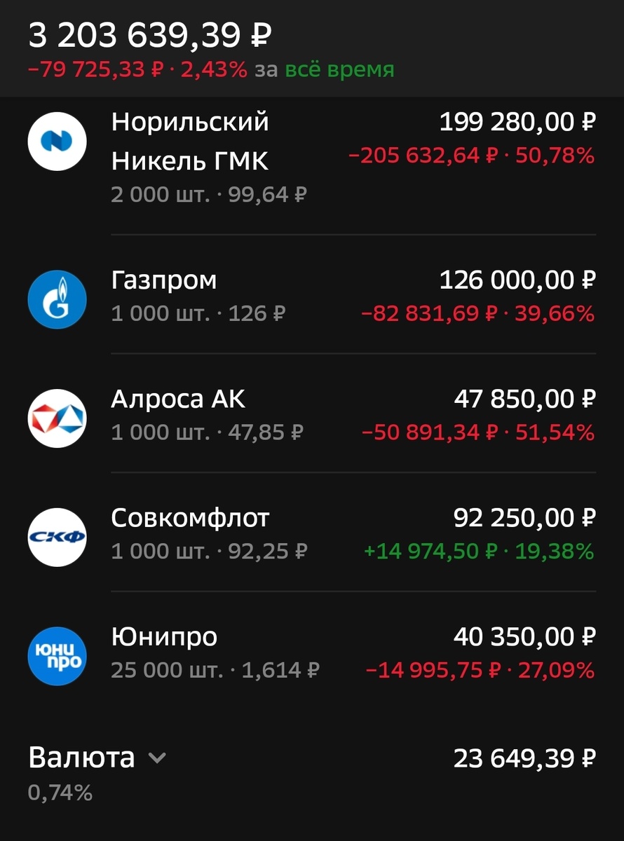 Состояние брокерского счета автора на 29.10.24. Часть 2.