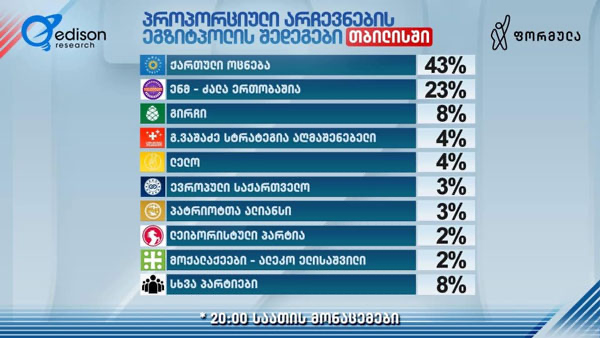 Результаты экзит-пола от Edison Research